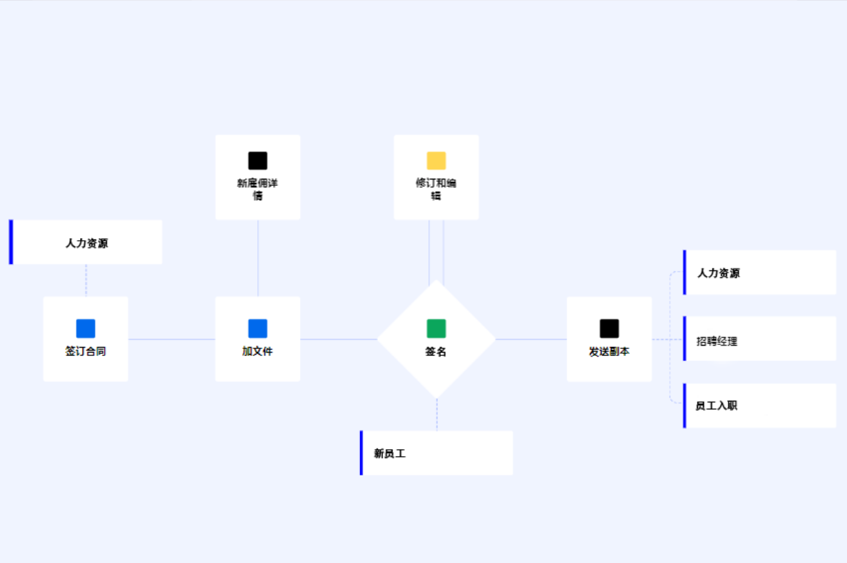 DocuSign 合同生命周期管理